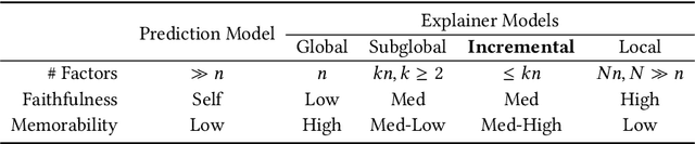 Figure 2 for Incremental XAI: Memorable Understanding of AI with Incremental Explanations