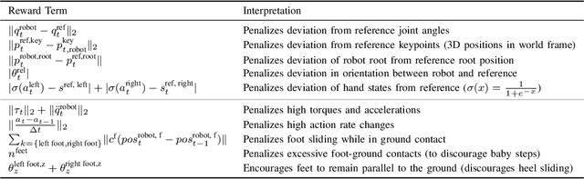 Figure 4 for DreamControl: Human-Inspired Whole-Body Humanoid Control for Scene Interaction via Guided Diffusion