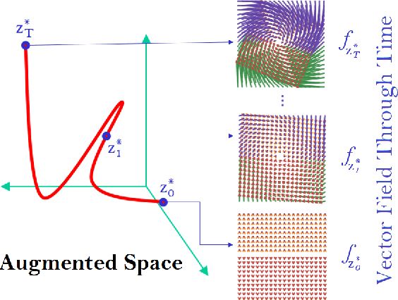 Figure 1 for Enhanced Distribution Modelling via Augmented Architectures For Neural ODE Flows