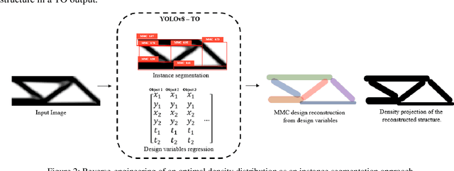 Figure 3 for From Density to Geometry: YOLOv8 Instance Segmentation for Reverse Engineering of Optimized Structures