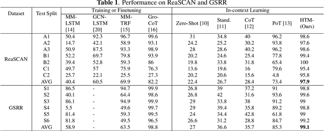 Figure 2 for Can LLM find the green circle? Investigation and Human-guided tool manipulation for compositional generalization