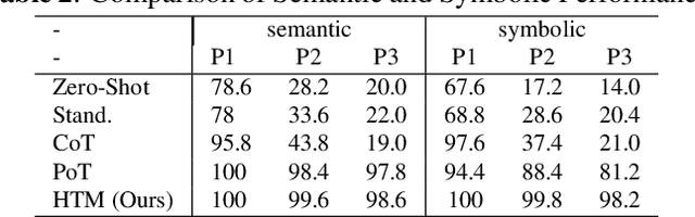 Figure 4 for Can LLM find the green circle? Investigation and Human-guided tool manipulation for compositional generalization