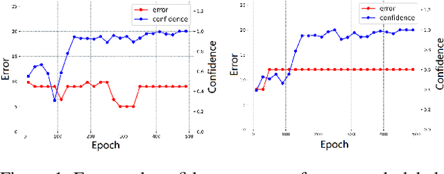 Figure 1 for Generating Unbiased Pseudo-labels via a Theoretically Guaranteed Chebyshev Constraint to Unify Semi-supervised Classification and Regression