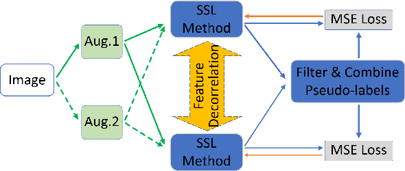 Figure 3 for Generating Unbiased Pseudo-labels via a Theoretically Guaranteed Chebyshev Constraint to Unify Semi-supervised Classification and Regression
