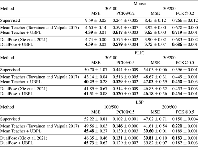 Figure 2 for Generating Unbiased Pseudo-labels via a Theoretically Guaranteed Chebyshev Constraint to Unify Semi-supervised Classification and Regression