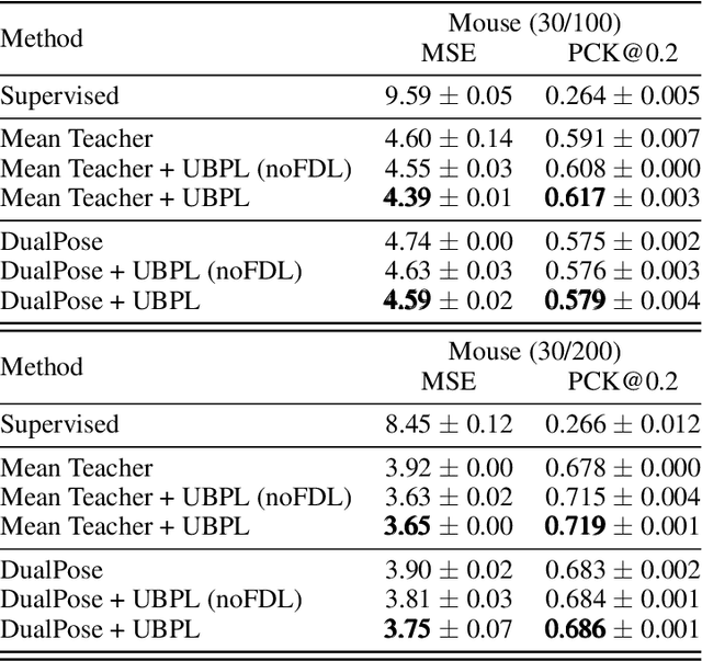 Figure 4 for Generating Unbiased Pseudo-labels via a Theoretically Guaranteed Chebyshev Constraint to Unify Semi-supervised Classification and Regression