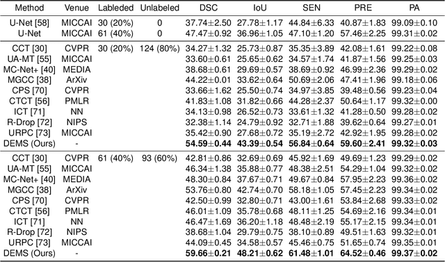 Figure 2 for Segmenting Medical Images with Limited Data