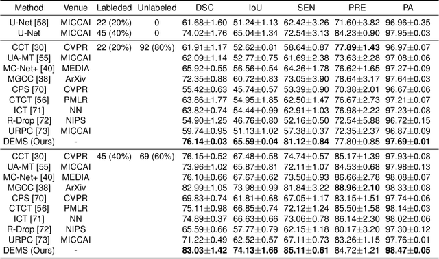 Figure 4 for Segmenting Medical Images with Limited Data