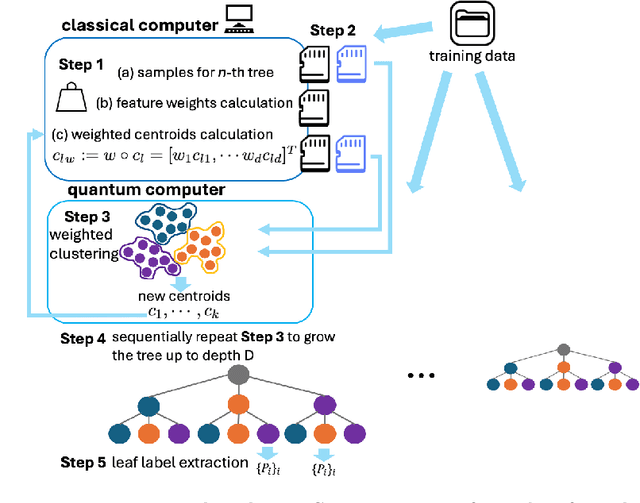 Figure 1 for QC-Forest: a Classical-Quantum Algorithm to Provably Speedup Retraining of Random Forest