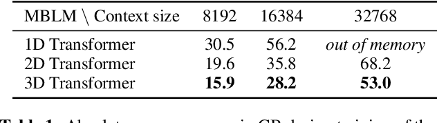 Figure 2 for Multiscale Byte Language Models -- A Hierarchical Architecture for Causal Million-Length Sequence Modeling