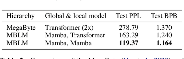 Figure 4 for Multiscale Byte Language Models -- A Hierarchical Architecture for Causal Million-Length Sequence Modeling