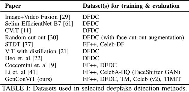 Figure 4 for Deepfake Video Detection Using Generative Convolutional Vision Transformer