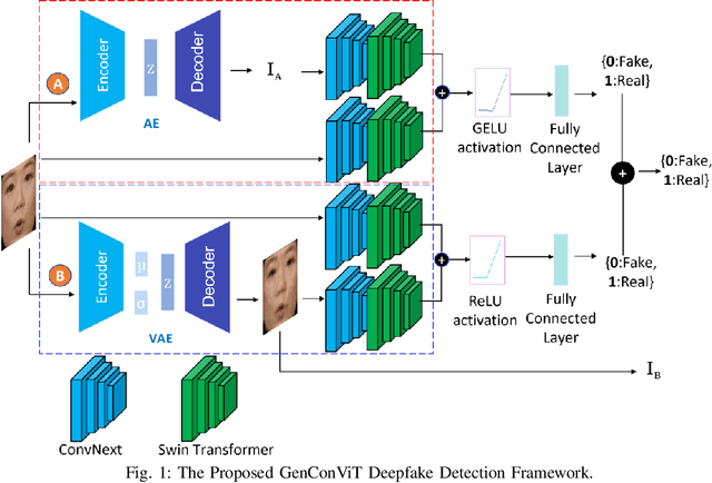 Figure 1 for Deepfake Video Detection Using Generative Convolutional Vision Transformer