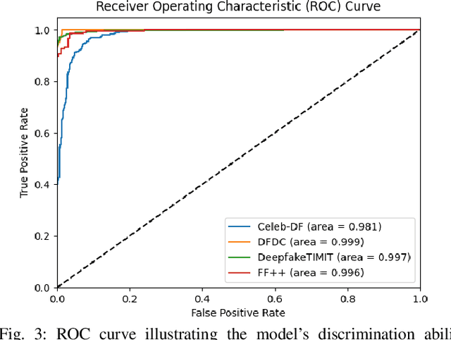 Figure 3 for Deepfake Video Detection Using Generative Convolutional Vision Transformer