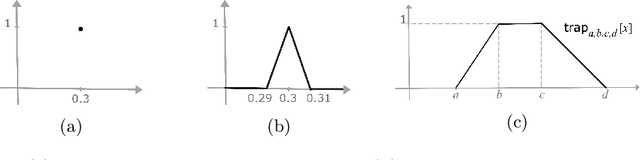 Figure 1 for Fuzzy Fault Trees Formalized