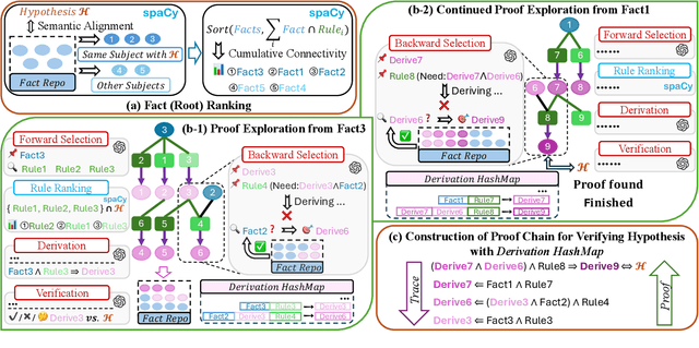 Figure 1 for LogicTree: Structured Proof Exploration for Coherent and Rigorous Logical Reasoning with Large Language Models
