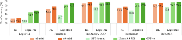 Figure 3 for LogicTree: Structured Proof Exploration for Coherent and Rigorous Logical Reasoning with Large Language Models