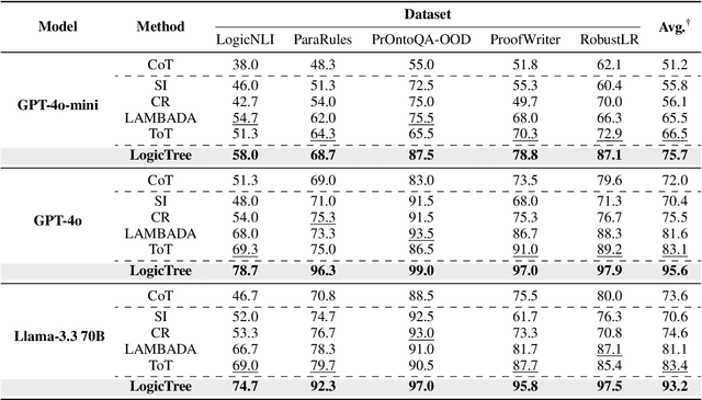 Figure 2 for LogicTree: Structured Proof Exploration for Coherent and Rigorous Logical Reasoning with Large Language Models