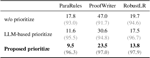 Figure 4 for LogicTree: Structured Proof Exploration for Coherent and Rigorous Logical Reasoning with Large Language Models