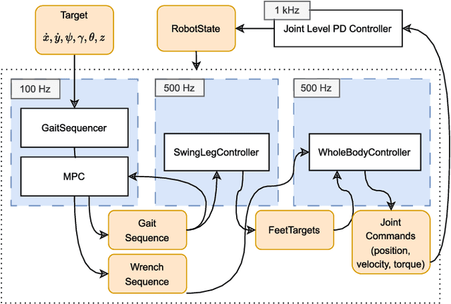 Figure 2 for Benchmarking Different QP Formulations and Solvers for Dynamic Quadrupedal Walking