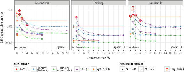 Figure 3 for Benchmarking Different QP Formulations and Solvers for Dynamic Quadrupedal Walking