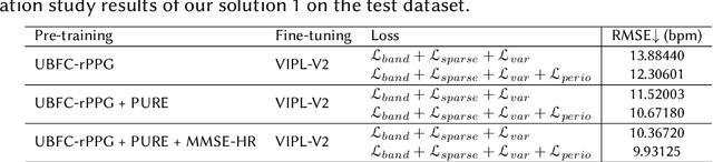 Figure 2 for Joint Spatial-Temporal Modeling and Contrastive Learning for Self-supervised Heart Rate Measurement
