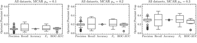 Figure 3 for Model Evaluation in the Dark: Robust Classifier Metrics with Missing Labels