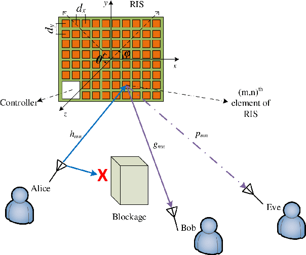 Figure 1 for Measurement-based Characterization of Physical Layer Security for RIS-assisted Wireless Systems