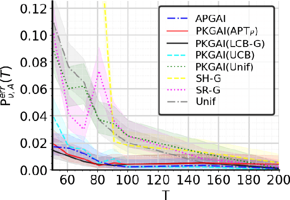 Figure 2 for An Anytime Algorithm for Good Arm Identification