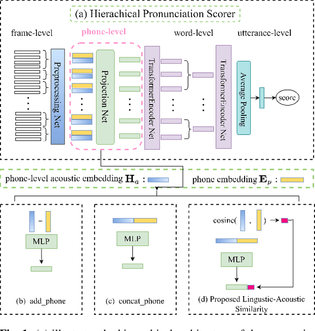 Figure 1 for Leveraging phone-level linguistic-acoustic similarity for utterance-level pronunciation scoring