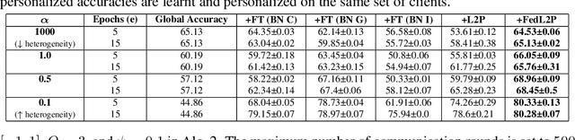 Figure 2 for FedL2P: Federated Learning to Personalize