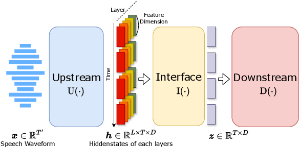 Figure 1 for Interface Design for Self-Supervised Speech Models
