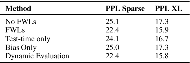 Figure 4 for Meta-Learning Fast Weight Language Models
