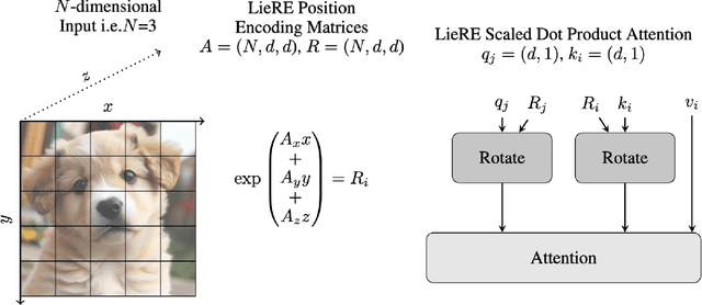 Figure 1 for LieRE: Generalizing Rotary Position Encodings