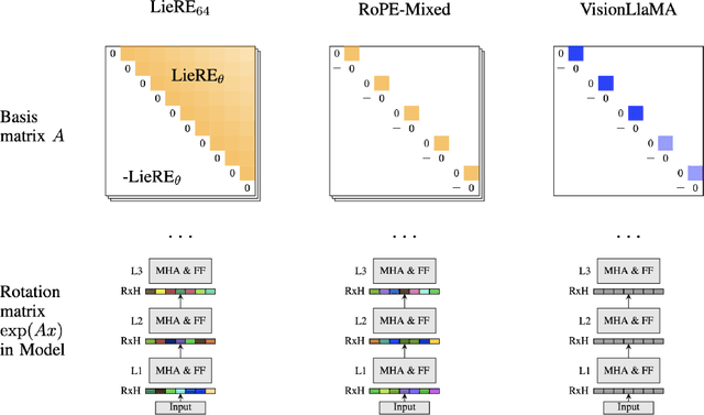 Figure 3 for LieRE: Generalizing Rotary Position Encodings