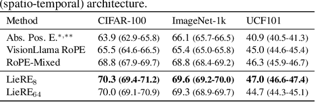 Figure 2 for LieRE: Generalizing Rotary Position Encodings