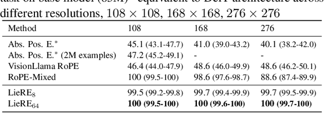 Figure 4 for LieRE: Generalizing Rotary Position Encodings