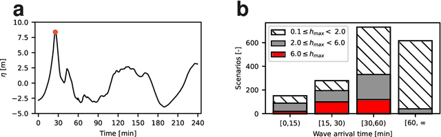 Figure 3 for On the performance of sequential Bayesian update for database of diverse tsunami scenarios