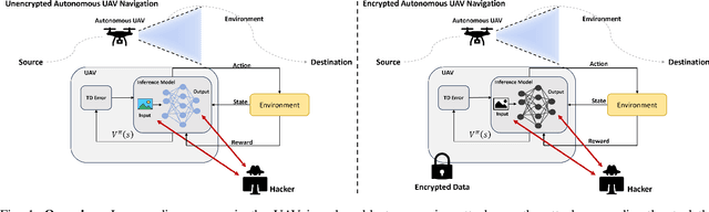 Figure 1 for Enhancing Privacy and Security of Autonomous UAV Navigation