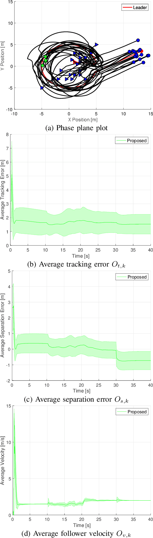 Figure 2 for An Adaptive Fuzzy Reinforcement Learning Cooperative Approach for the Autonomous Control of Flock Systems