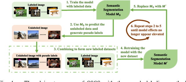 Figure 1 for Semi-Supervised Semantic Segmentation Based on Pseudo-Labels: A Survey