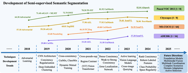 Figure 2 for Semi-Supervised Semantic Segmentation Based on Pseudo-Labels: A Survey