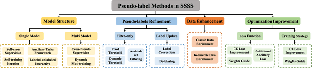 Figure 3 for Semi-Supervised Semantic Segmentation Based on Pseudo-Labels: A Survey