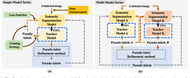 Figure 4 for Semi-Supervised Semantic Segmentation Based on Pseudo-Labels: A Survey
