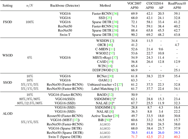 Figure 2 for ALWOD: Active Learning for Weakly-Supervised Object Detection