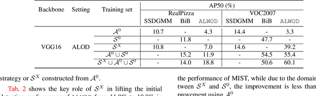 Figure 4 for ALWOD: Active Learning for Weakly-Supervised Object Detection