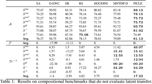 Figure 2 for A Probabilistic Framework for Modular Continual Learning
