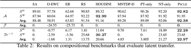Figure 4 for A Probabilistic Framework for Modular Continual Learning