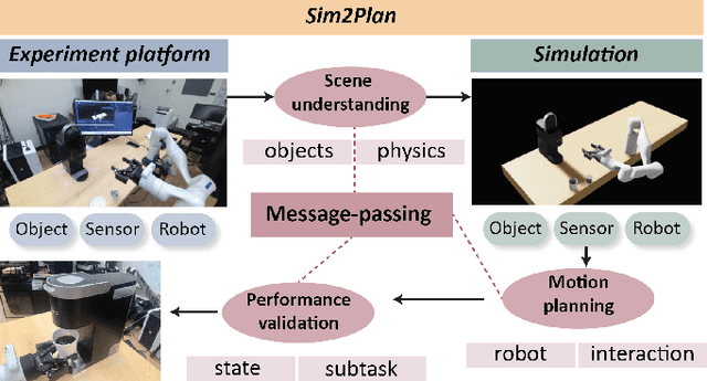 Figure 1 for Sim2Plan: Robot Motion Planning via Message Passing between Simulation and Reality