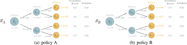 Figure 4 for RA-PbRL: Provably Efficient Risk-Aware Preference-Based Reinforcement Learning